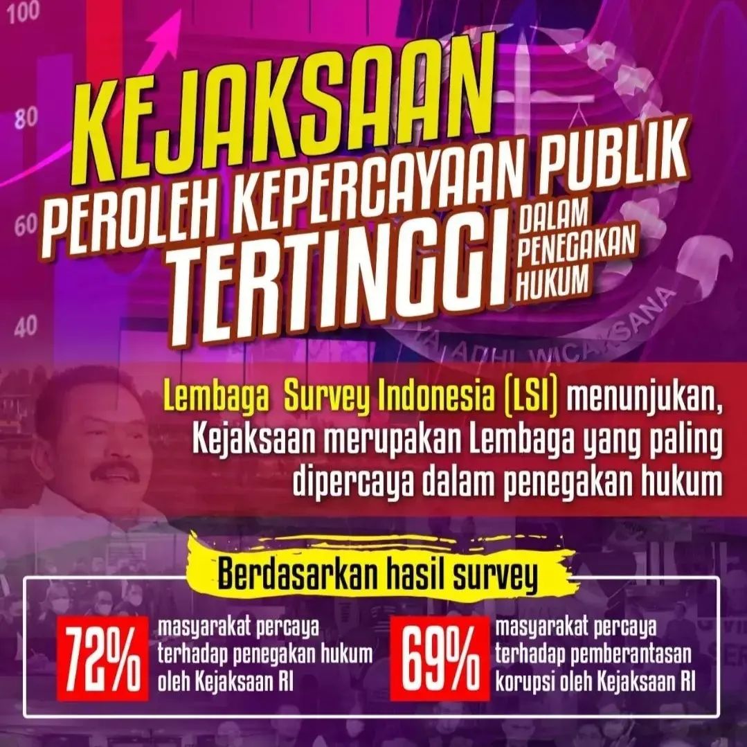 Kejaksaan Peroleh Kepercayaan Publik dalam Penegakkan Hukum